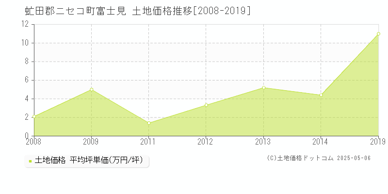 富士見(虻田郡ニセコ町)の土地価格推移グラフ(坪単価)[2008-2019年]