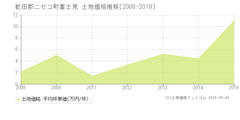 虻田郡ニセコ町富士見の土地価格推移グラフ 