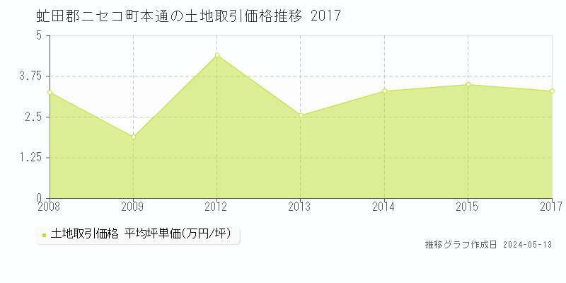 虻田郡ニセコ町本通の土地価格推移グラフ 