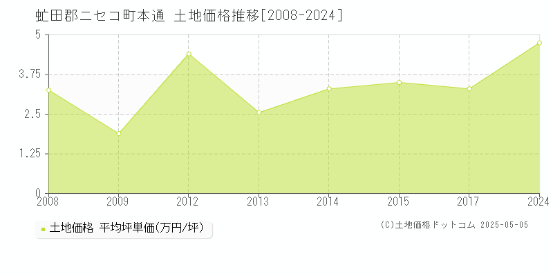 本通(虻田郡ニセコ町)の土地価格推移グラフ(坪単価)[2008-2024年]