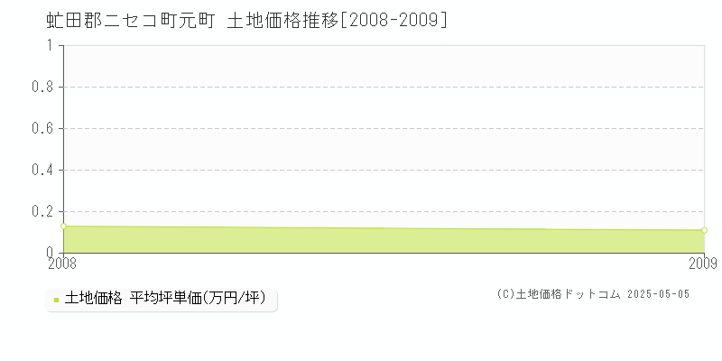 元町(虻田郡ニセコ町)の土地価格推移グラフ(坪単価)[2008-2009年]