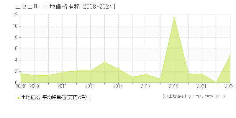ニセコ町(北海道)の土地価格推移グラフ(坪単価)[2008-2024年]