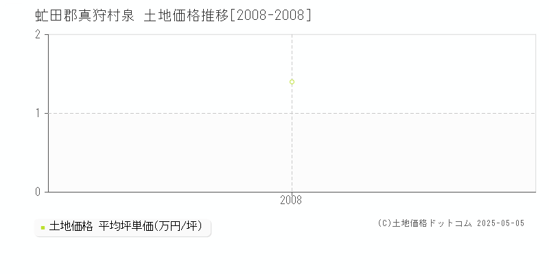 泉(虻田郡真狩村)の土地価格推移グラフ(坪単価)[2008-2008年]