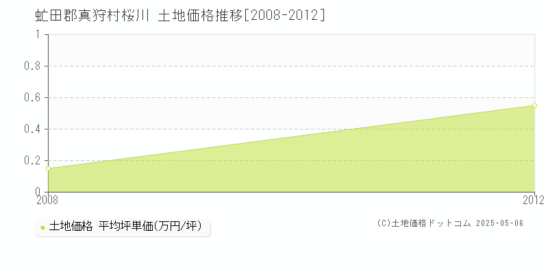 桜川(虻田郡真狩村)の土地価格推移グラフ(坪単価)[2008-2012年]