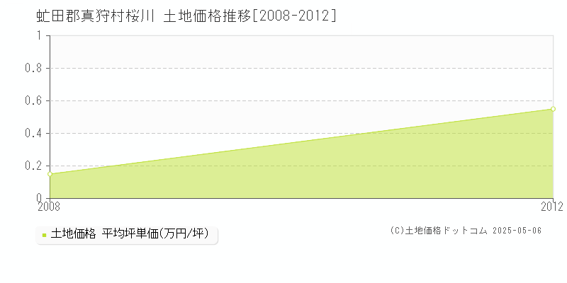 虻田郡真狩村桜川の土地価格推移グラフ 