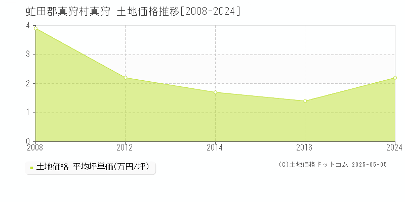 真狩(虻田郡真狩村)の土地価格推移グラフ(坪単価)[2008-2024年]