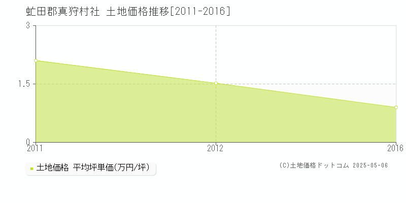 社(虻田郡真狩村)の土地価格推移グラフ(坪単価)[2011-2016年]