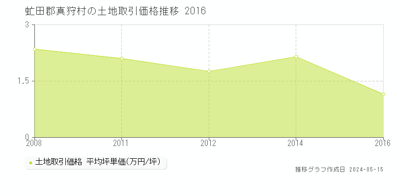 虻田郡真狩村の土地価格推移グラフ 