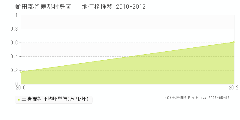 豊岡(虻田郡留寿都村)の土地価格推移グラフ(坪単価)[2010-2012年]