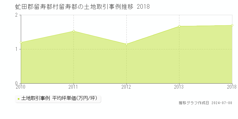 虻田郡留寿都村留寿都の土地価格推移グラフ 
