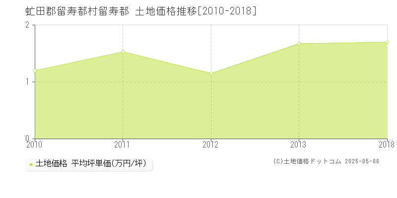 留寿都(虻田郡留寿都村)の土地価格推移グラフ(坪単価)[2010-2018年]