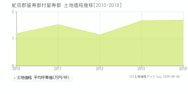 虻田郡留寿都村留寿都の土地価格推移グラフ 