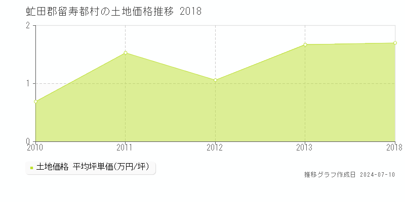 虻田郡留寿都村の土地価格推移グラフ 