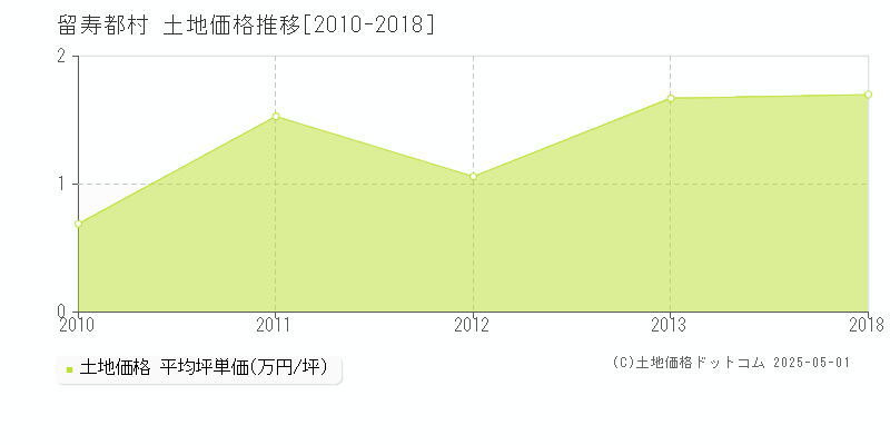 留寿都村(北海道)の土地価格推移グラフ(坪単価)[2010-2018年]