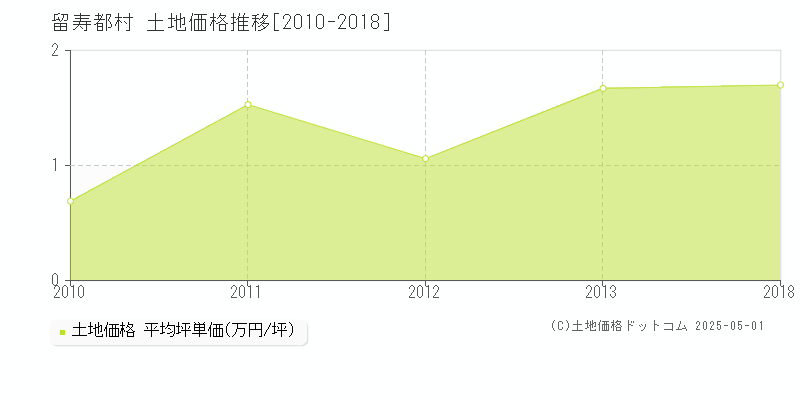 虻田郡留寿都村の土地価格推移グラフ 