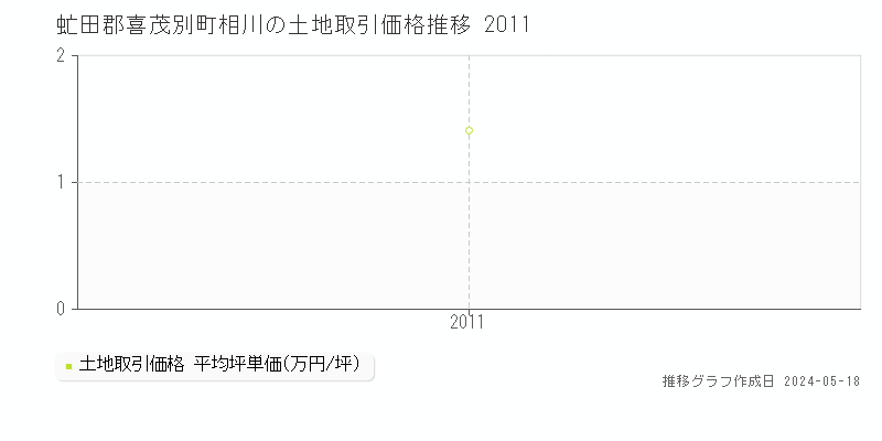 虻田郡喜茂別町相川の土地価格推移グラフ 