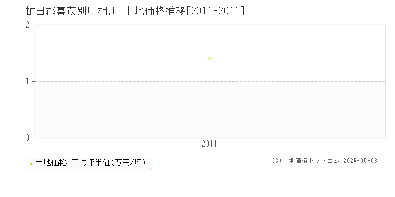 虻田郡喜茂別町相川の土地価格推移グラフ 