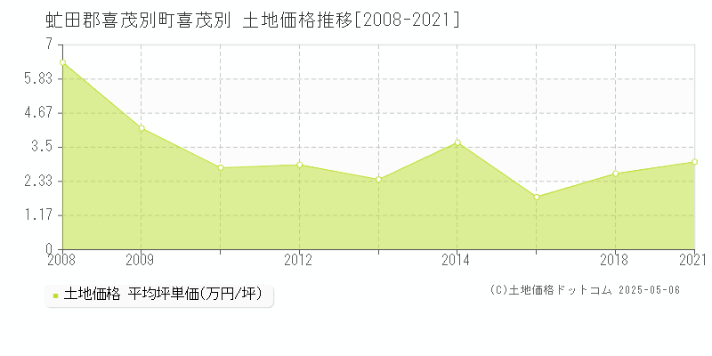 喜茂別(虻田郡喜茂別町)の土地価格推移グラフ(坪単価)[2008-2021年]