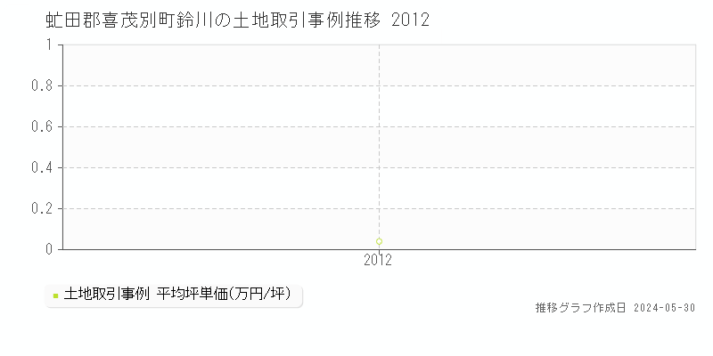 虻田郡喜茂別町鈴川の土地価格推移グラフ 