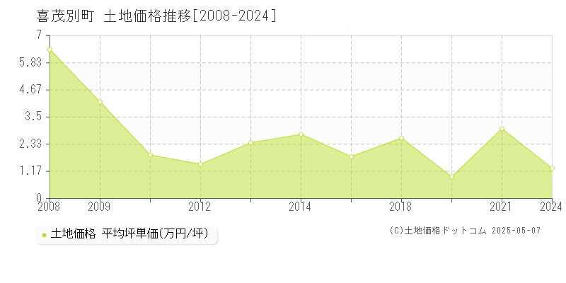 喜茂別町(北海道)の土地価格推移グラフ(坪単価)[2008-2024年]