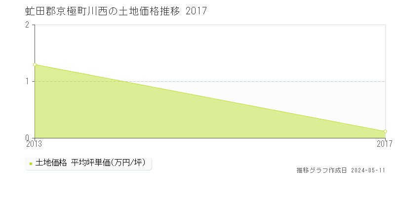 虻田郡京極町川西の土地価格推移グラフ 