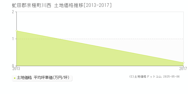 川西(虻田郡京極町)の土地価格推移グラフ(坪単価)[2013-2017年]
