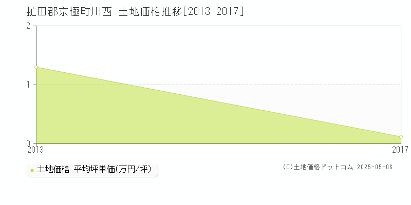 虻田郡京極町川西の土地価格推移グラフ 