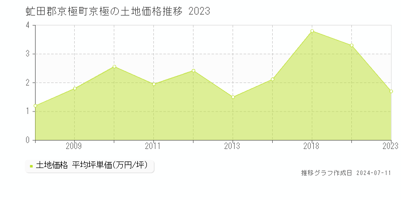虻田郡京極町京極の土地価格推移グラフ 
