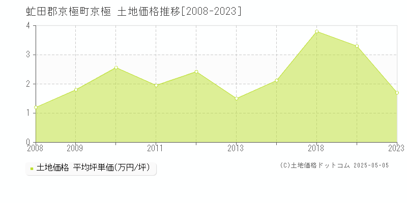 京極(虻田郡京極町)の土地価格推移グラフ(坪単価)[2008-2023年]