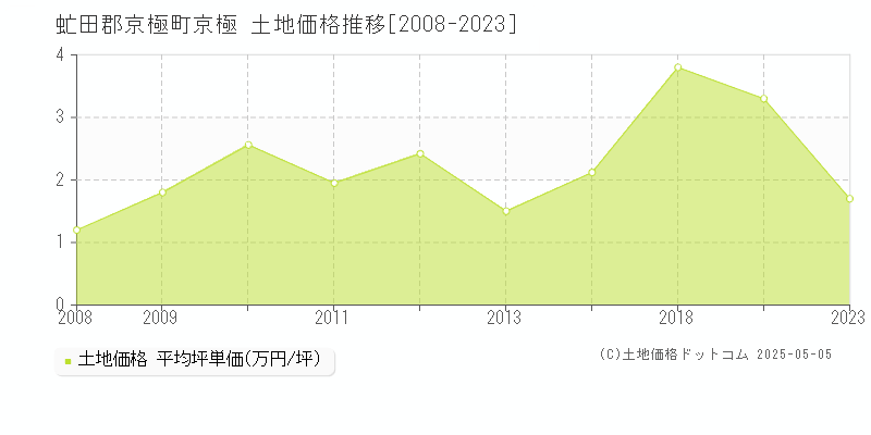 虻田郡京極町京極の土地価格推移グラフ 