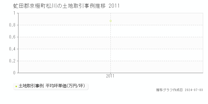 虻田郡京極町松川の土地価格推移グラフ 