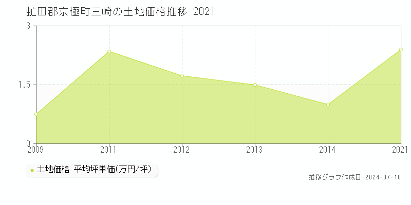 虻田郡京極町三崎の土地価格推移グラフ 