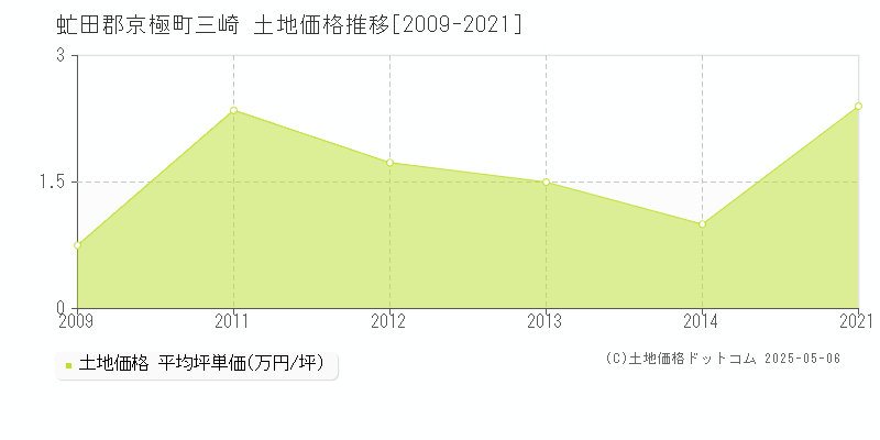 虻田郡京極町三崎の土地価格推移グラフ 