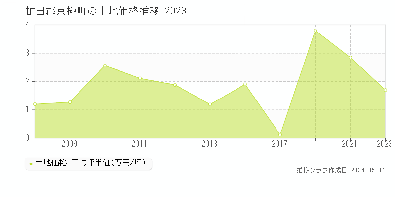 虻田郡京極町の土地価格推移グラフ 