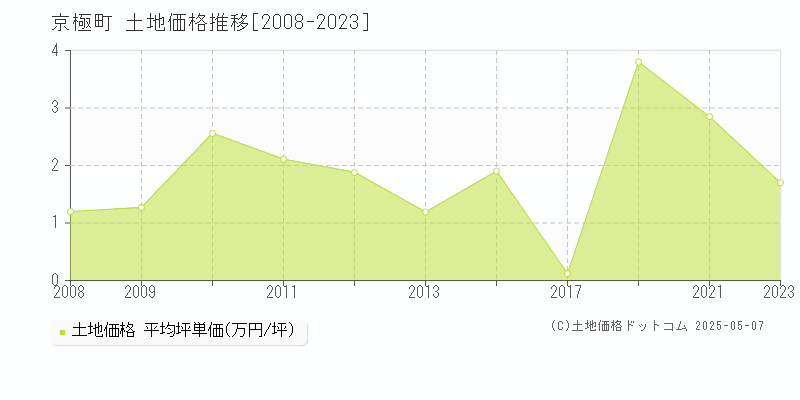 京極町(北海道)の土地価格推移グラフ(坪単価)[2008-2023年]