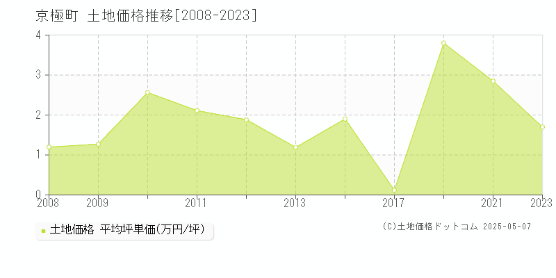 虻田郡京極町の土地価格推移グラフ 