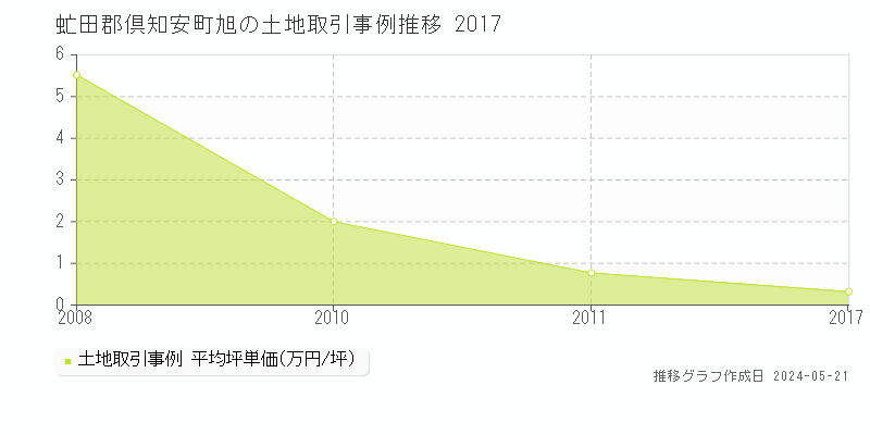 虻田郡倶知安町旭の土地価格推移グラフ 