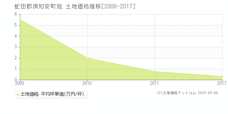 旭(虻田郡倶知安町)の土地価格推移グラフ(坪単価)[2008-2017年]