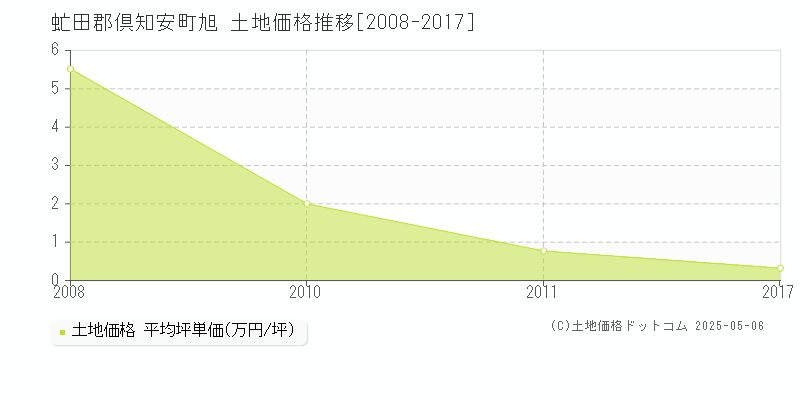 虻田郡倶知安町旭の土地価格推移グラフ 