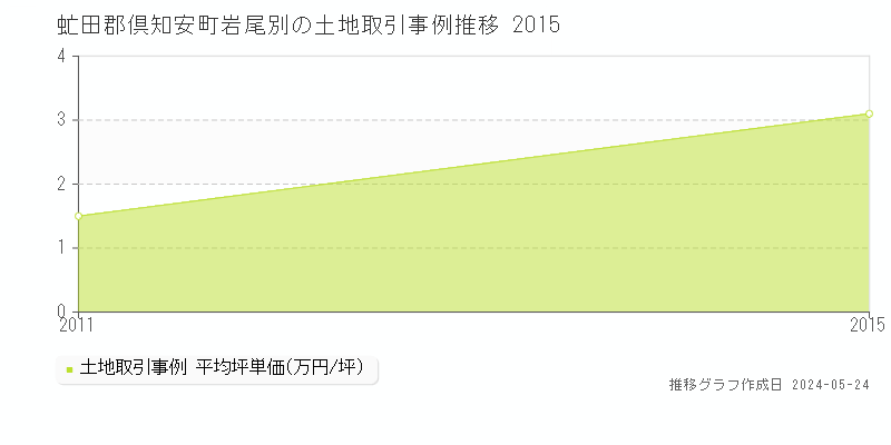 虻田郡倶知安町岩尾別の土地価格推移グラフ 