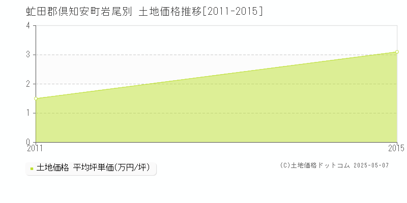 岩尾別(虻田郡倶知安町)の土地価格推移グラフ(坪単価)[2011-2015年]