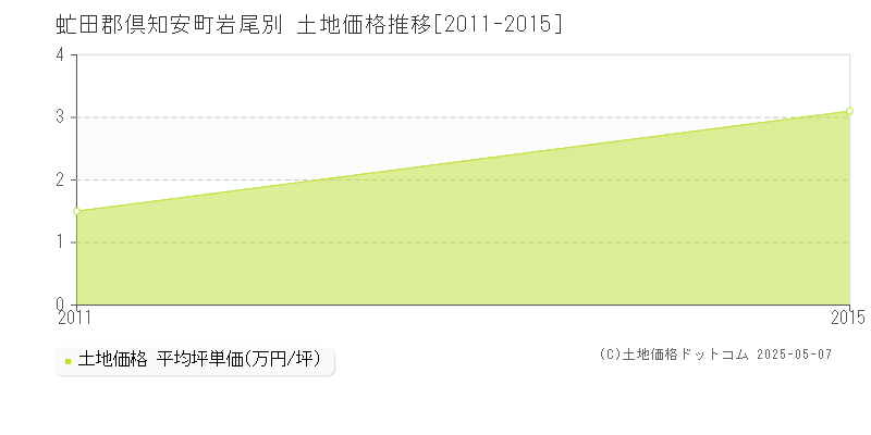 虻田郡倶知安町岩尾別の土地価格推移グラフ 