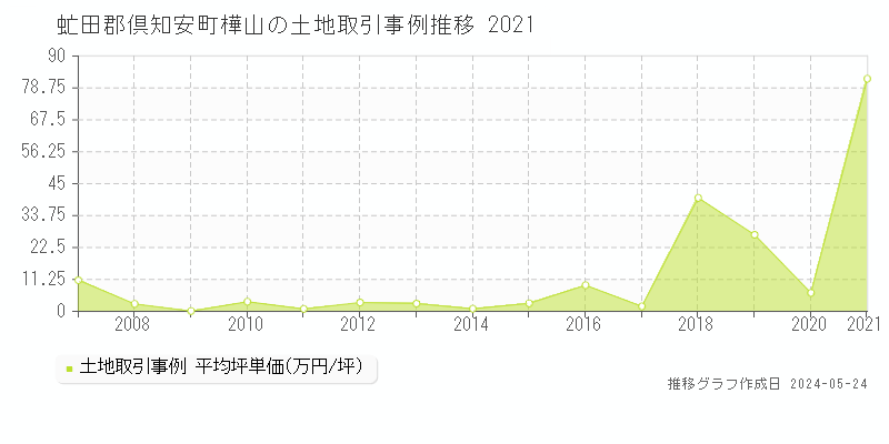 虻田郡倶知安町樺山の土地価格推移グラフ 