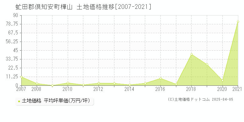 虻田郡倶知安町樺山の土地価格推移グラフ 