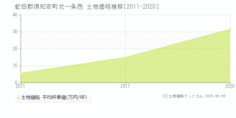 北一条西(虻田郡倶知安町)の土地価格推移グラフ(坪単価)[2011-2020年]
