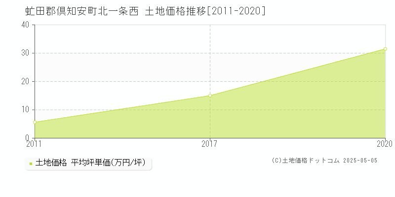 虻田郡倶知安町北一条西の土地価格推移グラフ 