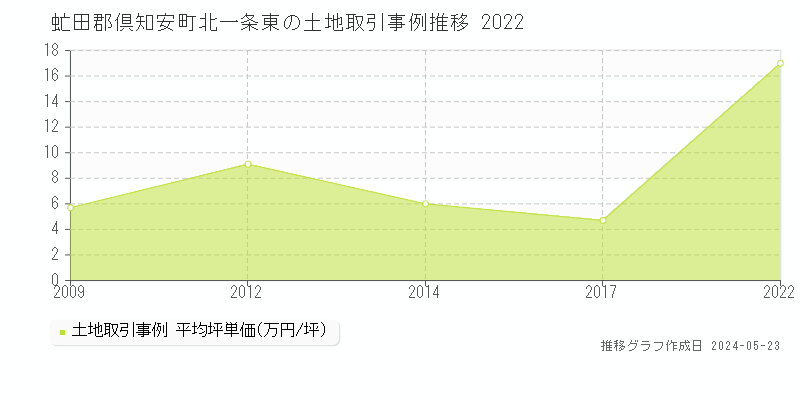 虻田郡倶知安町北一条東の土地価格推移グラフ 