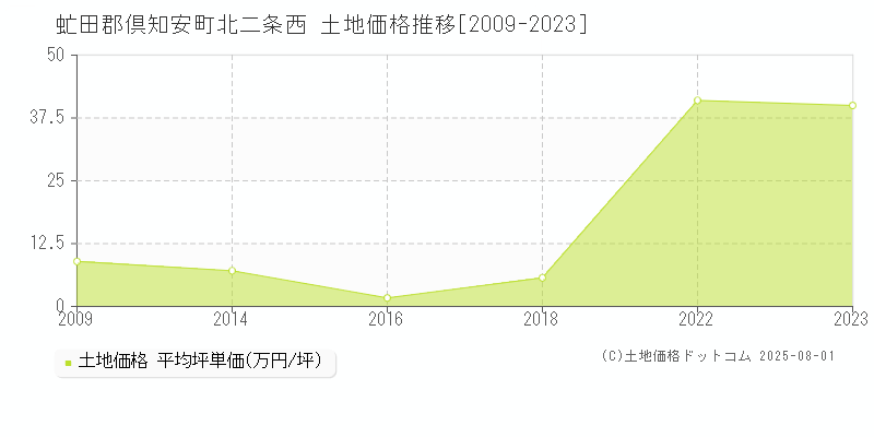 北二条西(虻田郡倶知安町)の土地価格推移グラフ(坪単価)[2009-2023年]