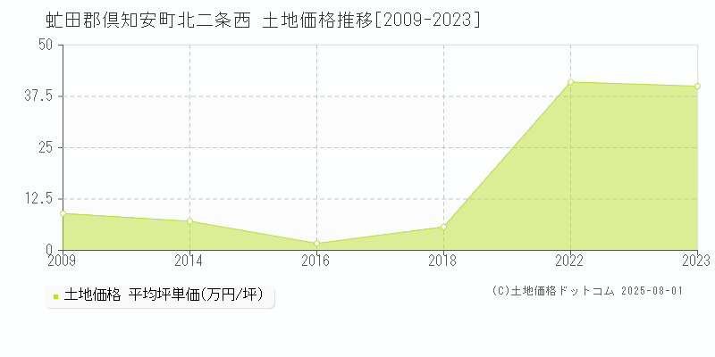 虻田郡倶知安町北二条西の土地価格推移グラフ 