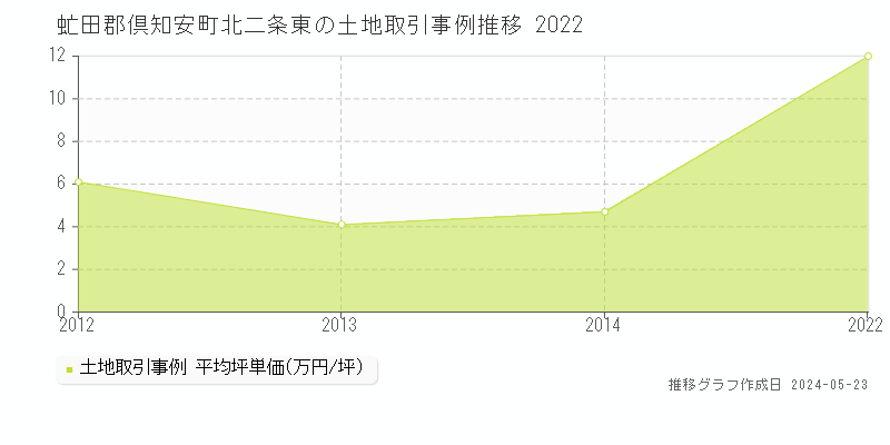 虻田郡倶知安町北二条東の土地価格推移グラフ 